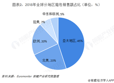 2018年全球箱包行业市场盘点与2019年前景展望 亚太市场领跑，旅游消费成核心驱动力